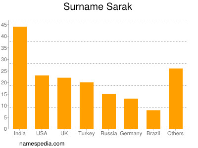 Surname Sarak