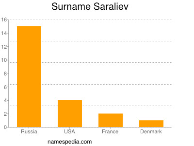 Surname Saraliev