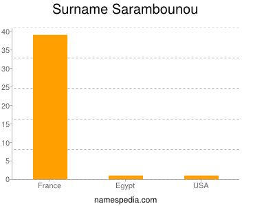 Surname Sarambounou