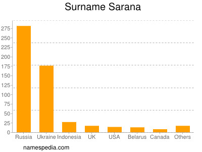 Surname Sarana