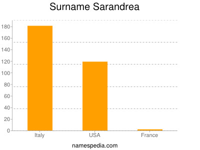 Surname Sarandrea