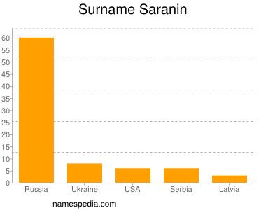 Surname Saranin