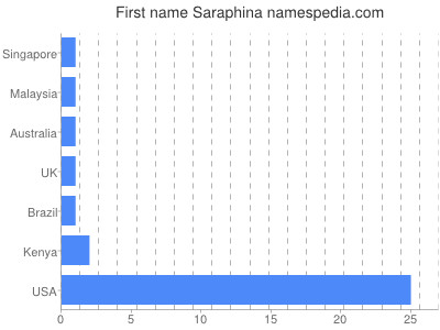 Given name Saraphina