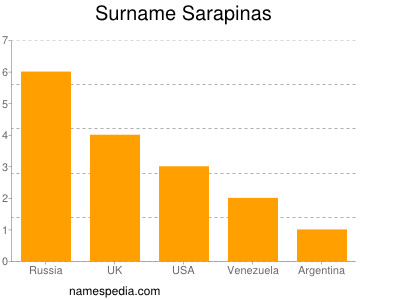 Surname Sarapinas