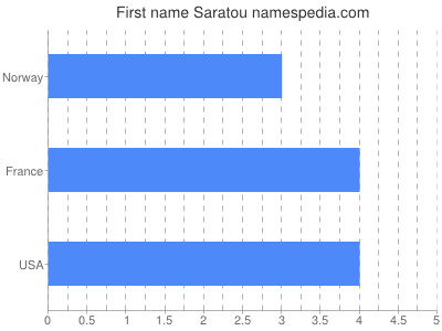 Given name Saratou