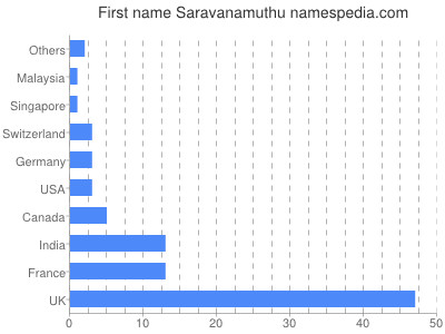 Given name Saravanamuthu