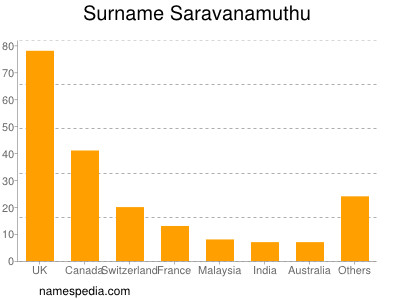Surname Saravanamuthu