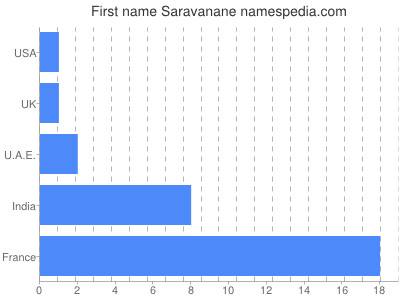Given name Saravanane