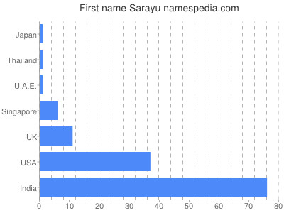 Given name Sarayu