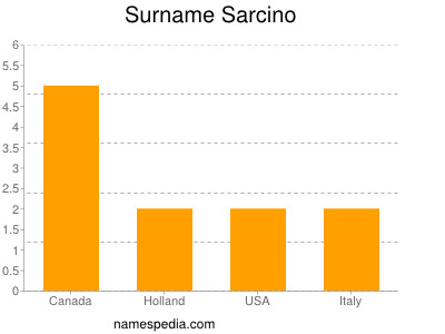 Surname Sarcino