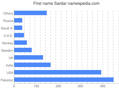 Given name Sardar