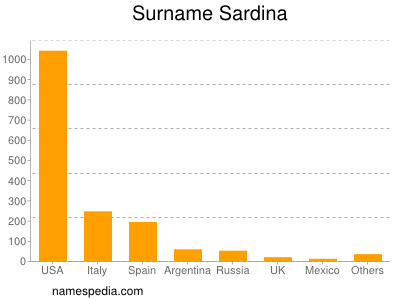 Surname Sardina