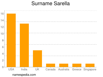Surname Sarella