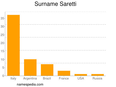 Surname Saretti