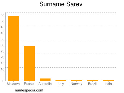 Surname Sarev