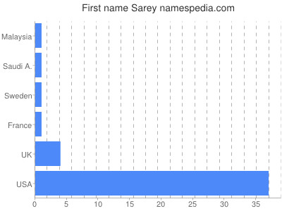 Given name Sarey