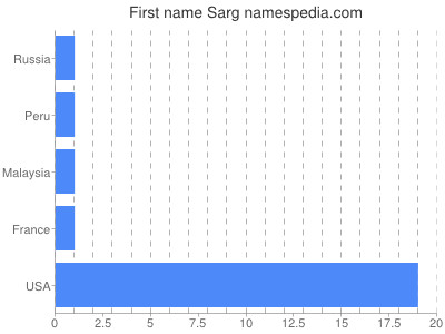 Given name Sarg