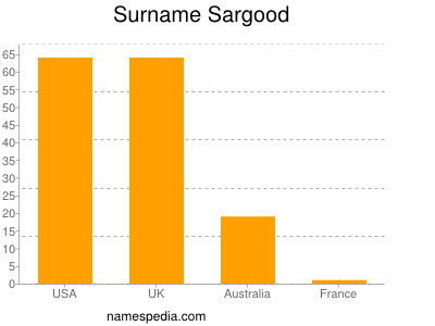 Surname Sargood
