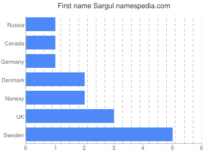 Given name Sargul