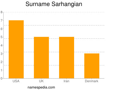 Surname Sarhangian