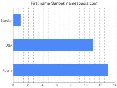 Given name Saribek