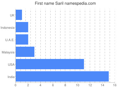 Given name Saril