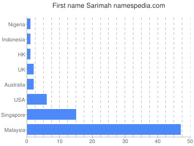 Given name Sarimah