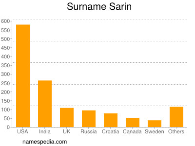 Surname Sarin