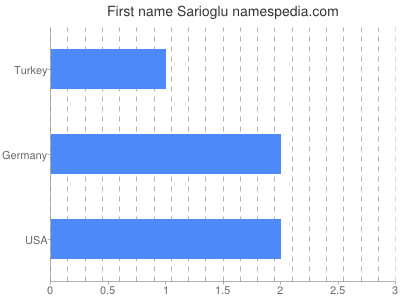 Given name Sarioglu