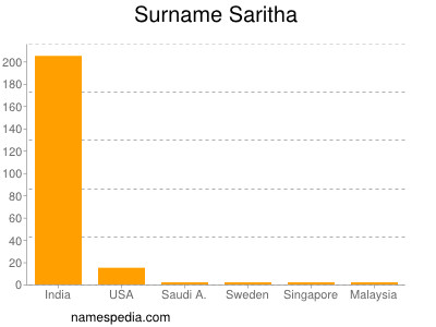 Surname Saritha