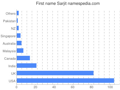 Given name Sarjit