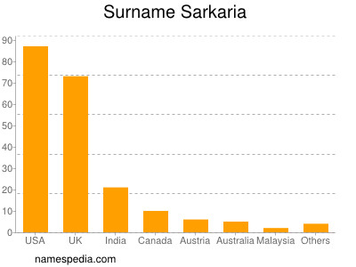 Surname Sarkaria