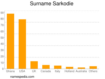 Surname Sarkodie