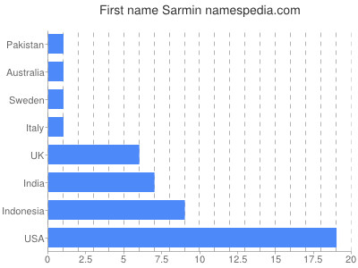 Given name Sarmin