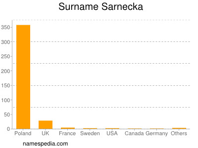 Surname Sarnecka