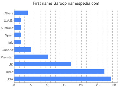 Given name Saroop