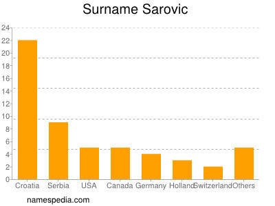 Surname Sarovic
