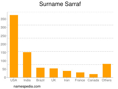 Surname Sarraf