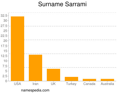 Surname Sarrami