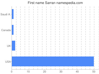 Given name Sarran