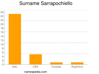 Surname Sarrapochiello