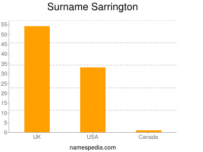 Surname Sarrington