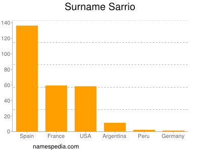 Surname Sarrio