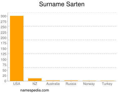 Surname Sarten