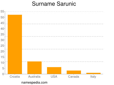 Surname Sarunic