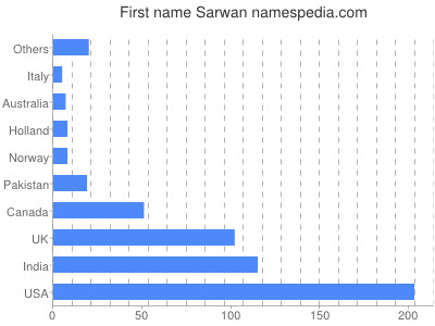 Given name Sarwan