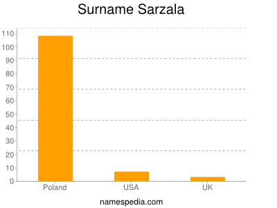 Surname Sarzala