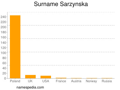 Surname Sarzynska