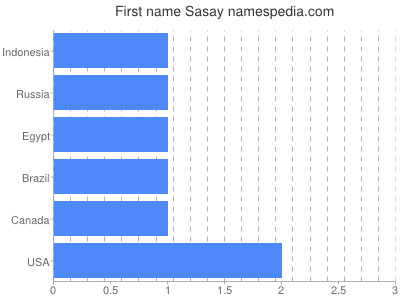 Given name Sasay