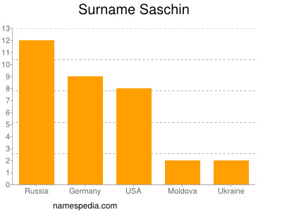 Surname Saschin